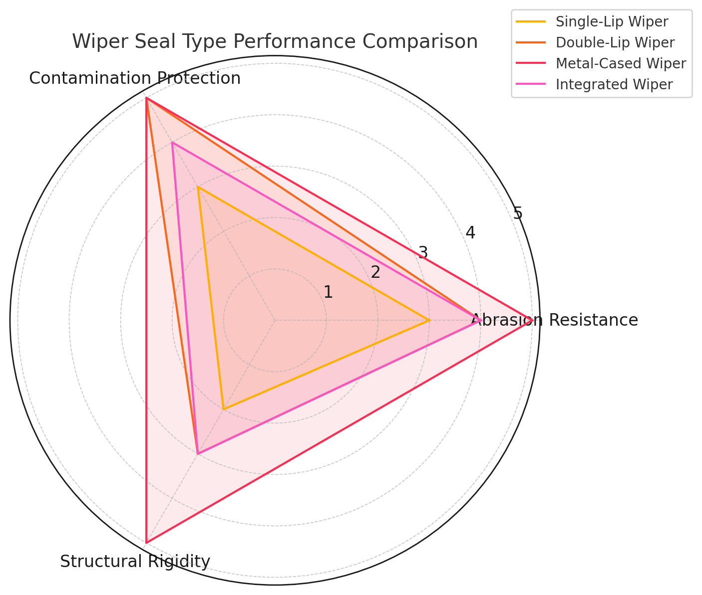Types of Wiper Seals