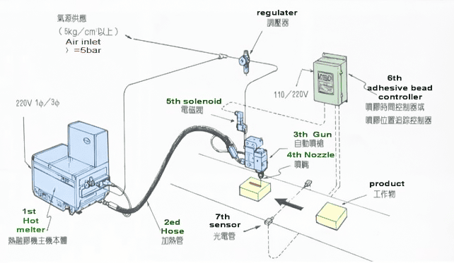 nordson hot melt system